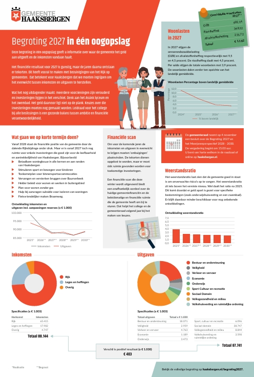 Infographic als overzocht van belangrijkste punten uit de begroting